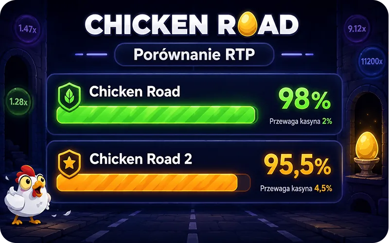 Chicken Road RTP 98% wobec Chicken Road 2 z RTP 95,5%